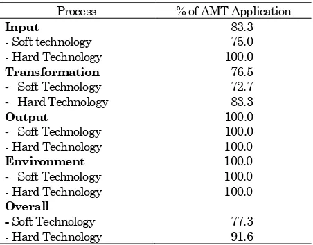 Table 3. Percentage of AMT application in production process 