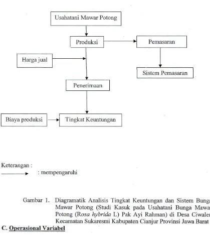 Gambar 1. Diagramatik Analisis Tingkat Keuntungan dan Sistem Bunga 