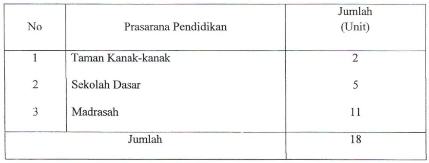 Tabel 2. Prasarana Pendidikan yang Tersedia di Desa Ciwalen Kecamatan 