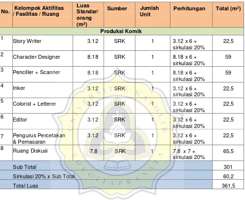 Tabel 4.1    Program Ruang Produksi Komik  