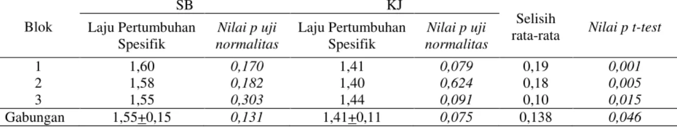 Tabel 2. Laju Pertumbuhan Spesifik (% bobot/hari), Uji Normalitas,dan Uji T-Test Setiap Blok  Blok 