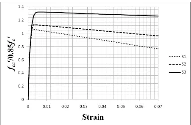 Figure 7. Stress-strain Curves of Specimens S1, S2, and S3 (Razvi and 