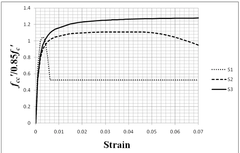 Figure 9. Stress-strain Curves of Specimens S1, S2, and S3 (Proposed Model) 