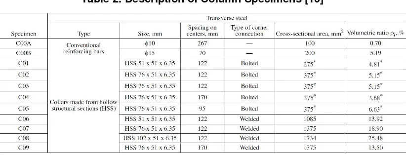 Table 2. Description of Column Specimens [10] 