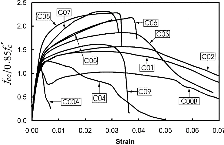 Figure 11. Normalized Stress-Strain Curves [10] 