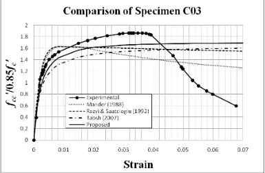 Figure 13. Comparison of Normalized Stress-Strain Curves for Specimen C02 