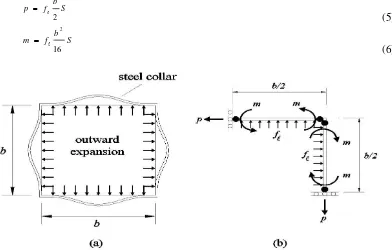 Figure 3. (a) Bulged Steel Collars Due to Lateral Expansion of Axially Loaded Concrete Column; and (b) Equilibrium of Forces Analyzed at a Quarter of the Cross Section 