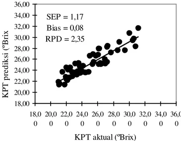Gambar 4.   Scatter plot antara KPT aktual dan prediksi buah sawo pada panjang  gelombang 750±1000 nm