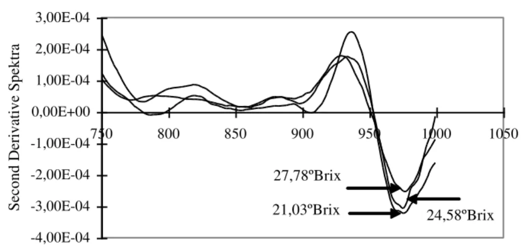 Gambar 2.  Second  derivative   spektra  NIR  buah  sawo  dengan  tiga  tingkatan  nilai  KPT