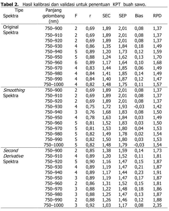 Tabel 2.   Hasil kalibrasi dan validasi untuk penentuan  KPT  buah sawo. 