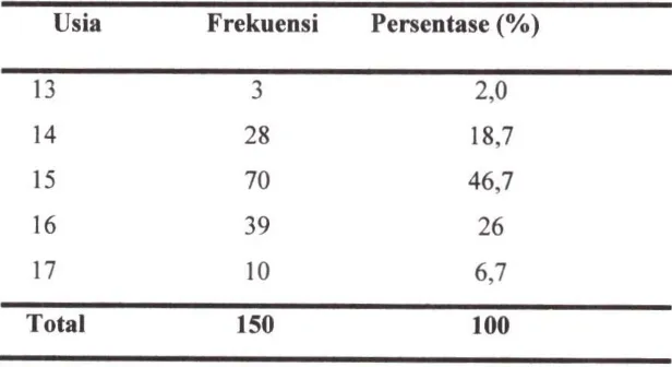 Tabel 4.1 Karakteristik responden berdasarkan u m u r ( n = l 50) 