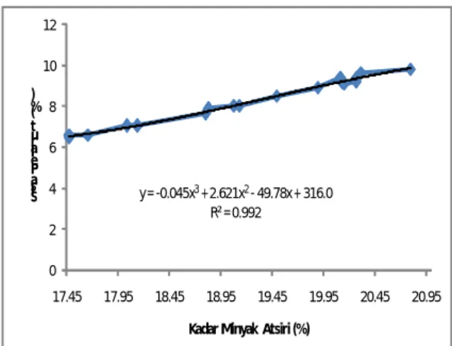 Gambar 5. Grafik Hubungan Antara Kadar Minyak Atsiri dan Sisa Pelarut