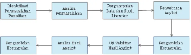 Gambar 1. Tahapan Metode Penelitian 