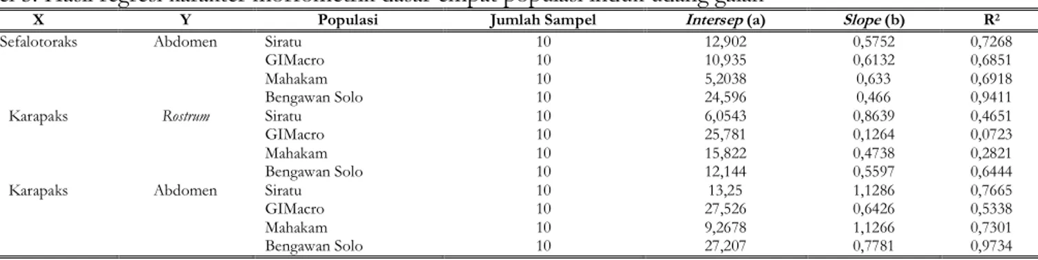 Tabel 5. Hasil regresi karakter morfometrik dasar empat populasi induk udang galah 