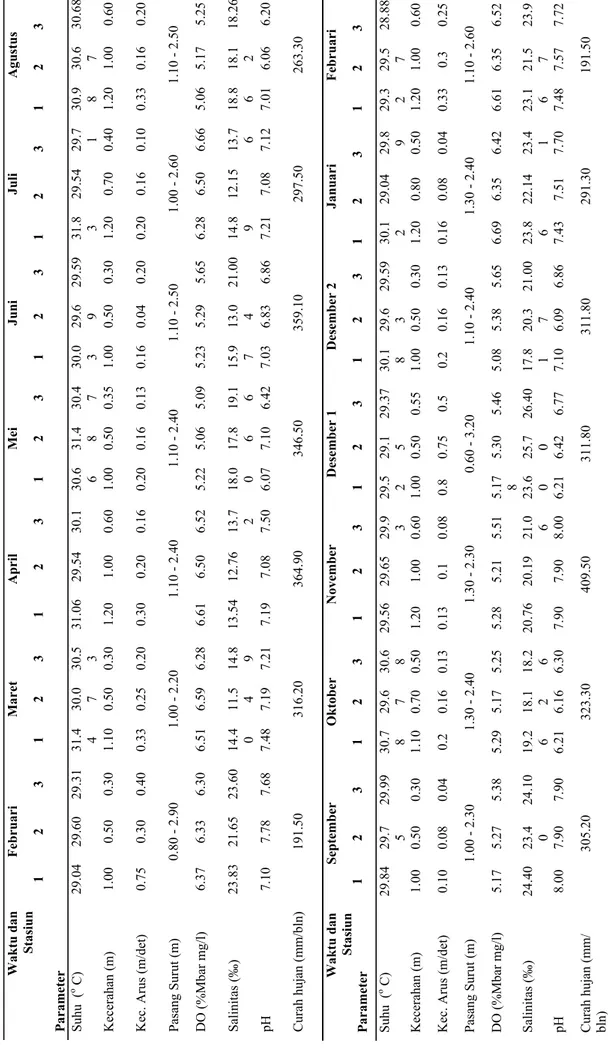 Tabel 1.  Data parameter fisika, kimia dan curah hujan di perairan P. Tarakan           Waktu dan  Stasiun Parameter