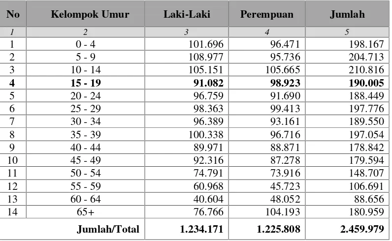 Tabel 4.2Penduduk Kabupaten MalangMenurut Kelompok