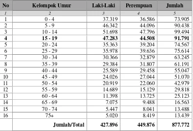 Tabel 4.10.Penduduk Kabupaten Sampang Menurut Kelompok Umur