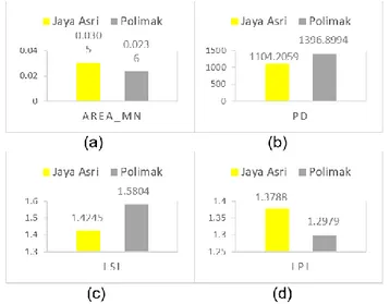 Gambar 8. Grafik Perbandingan Nilai Metrik antara Jaya Asri dan Polimak. 