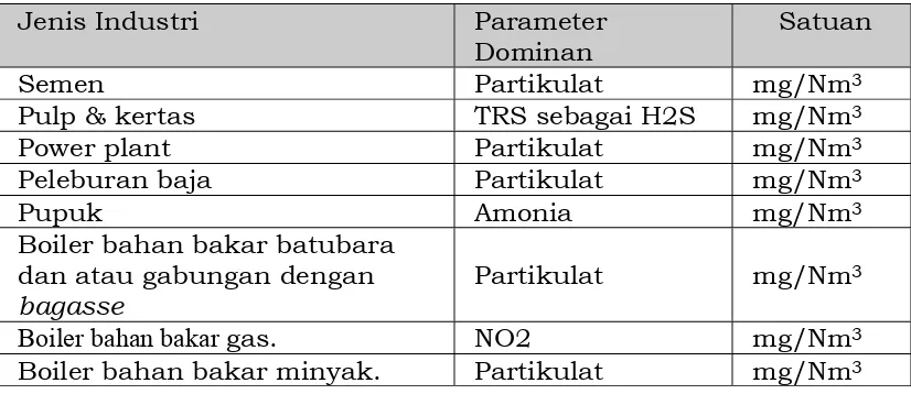 Tabel 2. Parameter minimum yang dipantau untuk masing-masing jenis industri spesifik sesuai dengan Keputusan Menteri Negara Lingkungan Hidup Nomor 129 Tahun 2003 tentang Baku Mutu Emisi Usaha dan/atau Kegiatan Minyak dan Gas Bumi