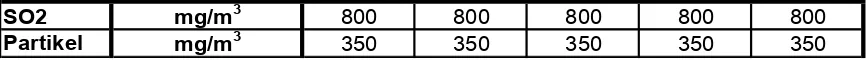 Tabel 4. Contoh pelaporan data pemantauan emisi udara industri kelapa sawit (dengan parameter dominan partikulat dan SO2 )