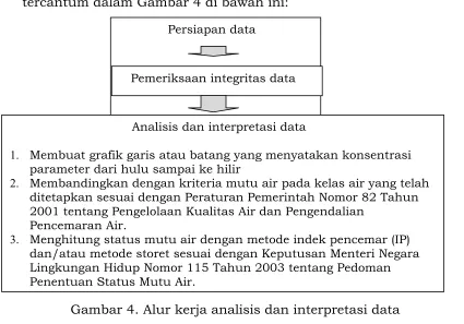 Gambar 4. Alur kerja analisis dan interpretasi data 