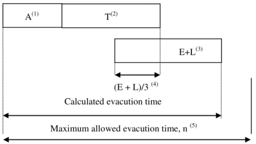 Gambar 1 Waktu Evakuasi Maksimum Sesuai Kriteria IMO (2002) 