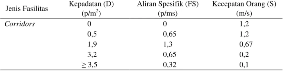 Tabel 1 Nilai Aliran Spesifik dan Kecepatan Orang sebagai Fungsi Kepadatan (IMO, 2002)  Jenis Fasilitas  Kepadatan (D)  