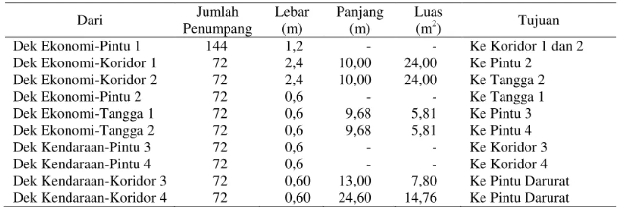 Tabel 3 Jumlah Punumpang dan Panjang Jalur Evakuasi KMP Jatra II 