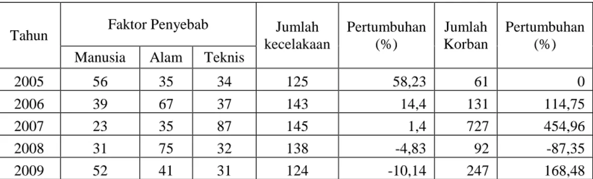 Tabel 3 Data Kecelakaan Kapal Tahun 2005-2009 