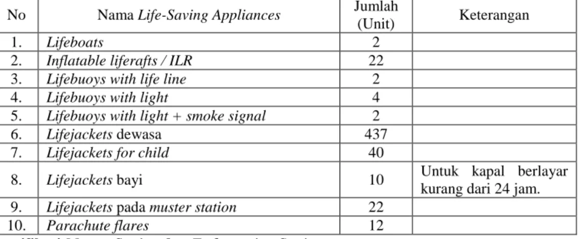 Tabel 6 Daftar Life-Saving Appliances Minimal Pada Kapal Perintis 1200 GT Sesudah Dilakukan Evaluasi 
