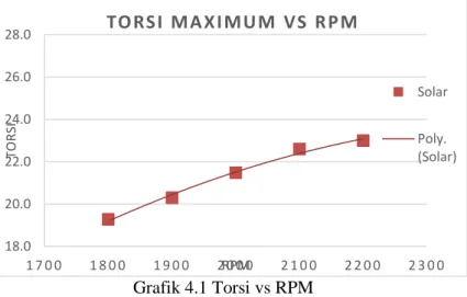 Grafik 4.1 Torsi vs RPM 18.020.022.024.026.028.01 7 0 01 8 0 01 9 0 02 0 0 02 1 0 0 2 2 0 0 2 3 0 0TORSIRPMTO RSI  MA XI MUM  VS  RPM SolarPoly