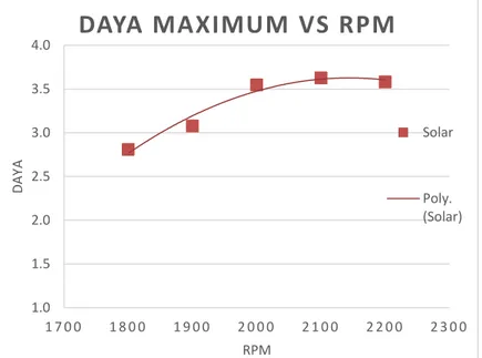 Grafik 4.3 DAYA vs RPM 
