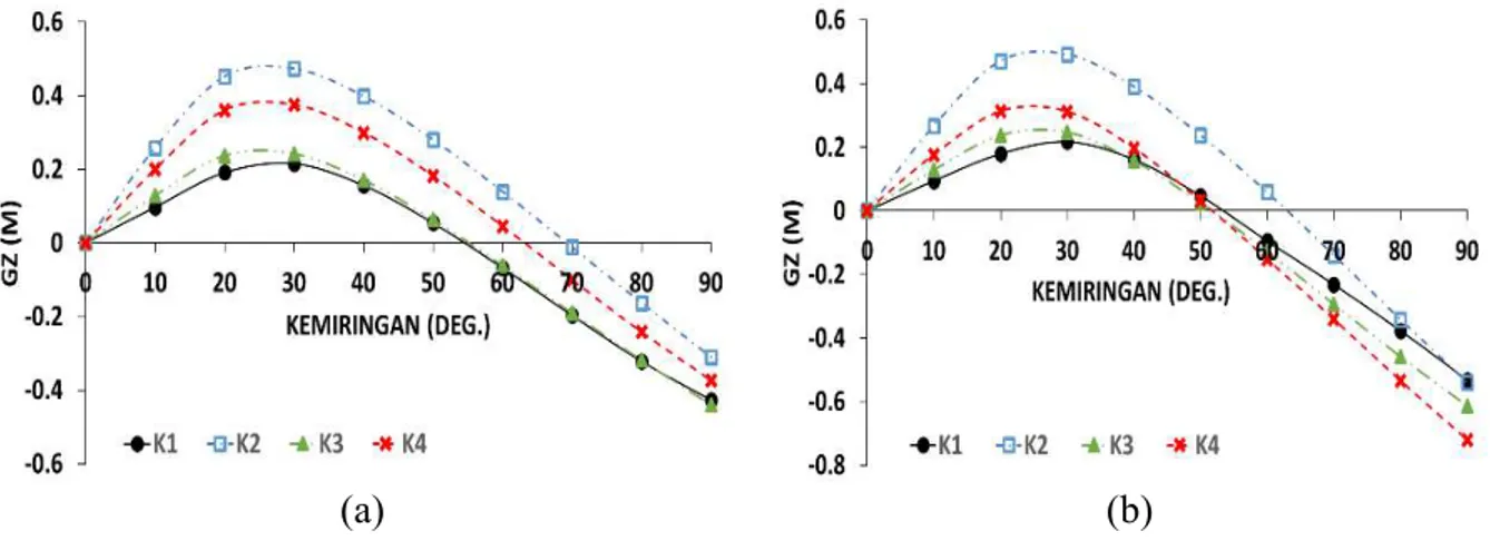 Gambar 4. Kurva stabilitas statis model kasko kapal dengan KG Maksimum. (a) Pemuatan                     penuh dan (b) Pemuatan kosong