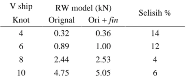 Tabel 2. Perbandingan Tahanan Gelombang V ship RW model (kN)