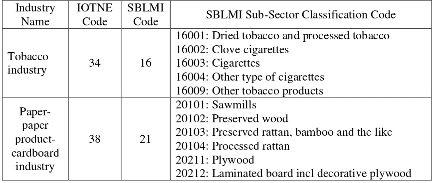 Table 4.1. The Sector Number of 4 Selected Industries 