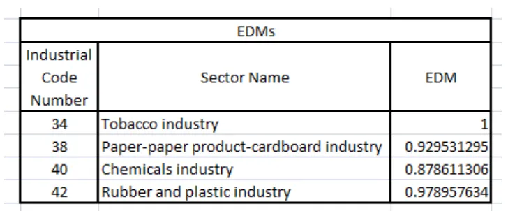 Table 4.5 Coefficient of Direct Electricity Consumption 