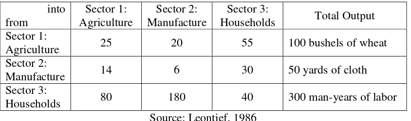 Table 2.1 Simplified input-output table for a three-sector economy 