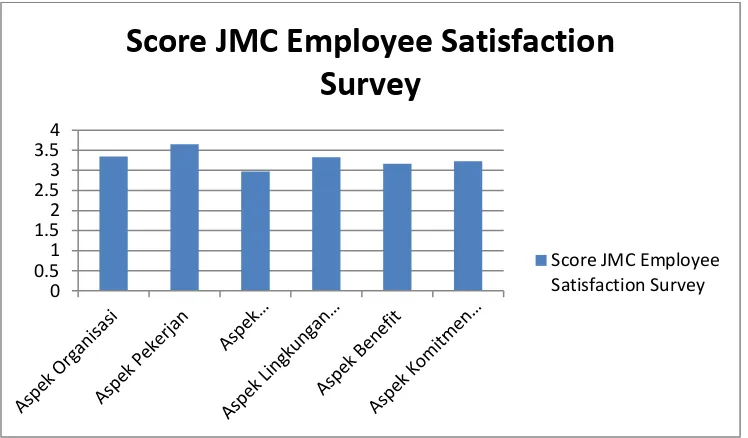 Gambar 1. Data Survey Kepuasan Kerja karyawan JMC IT Consultan 