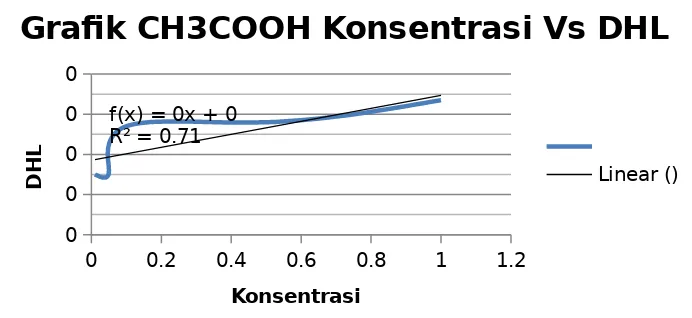 Grafik CH3COOH Konsentrasi Vs DHL