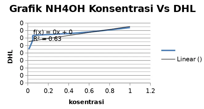 Grafik NH4OH Konsentrasi Vs DHL