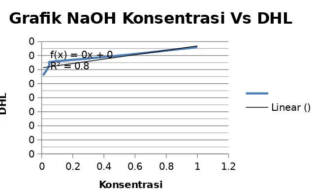 Grafik NaOH Konsentrasi Vs DHL