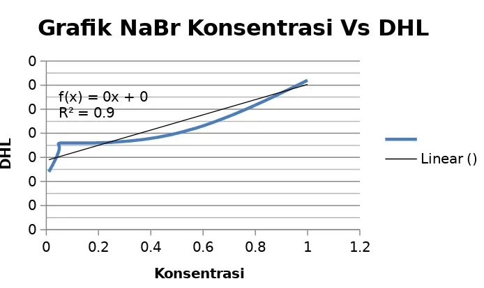 Grafik NaCl Konsentrasi Vs DHL