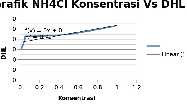 Grafik NH4Cl Konsentrasi Vs DHL 