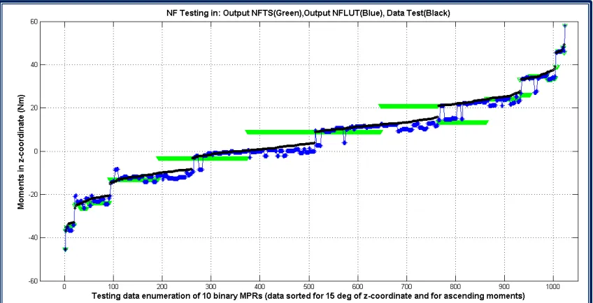 Fig. 4: Testing performance of 10-binary MPRs with NFTS and NFLUT methods 