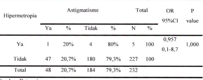 Tabel 4.10 Hubungan Hipermetropia dengan astigmatisme 