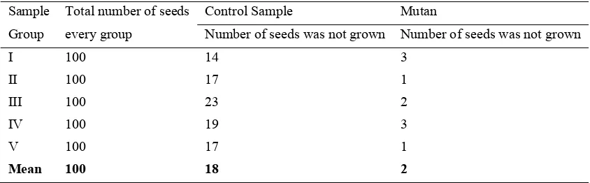 Table 3. Data for evaluating of grow percentage (the number of seeds was not grown on the control sample and 