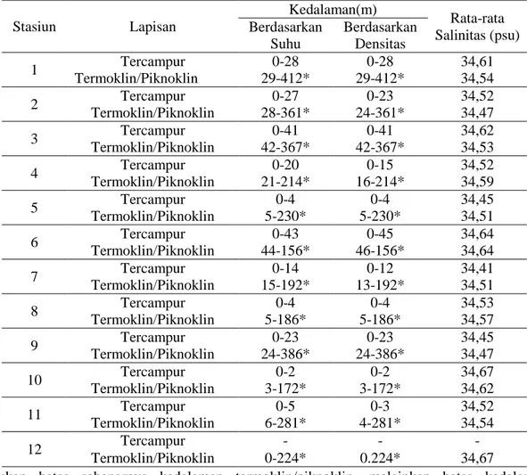Tabel 1.  stratifikasi lapisan massa air di Selat Lombok