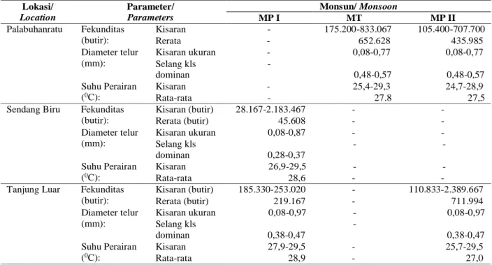 Tabel 5. Hubungan nilai fekunditas dan diameter telur tongkol komo dengan SPL di perairan selatan Jawa pada 2013 Table 5