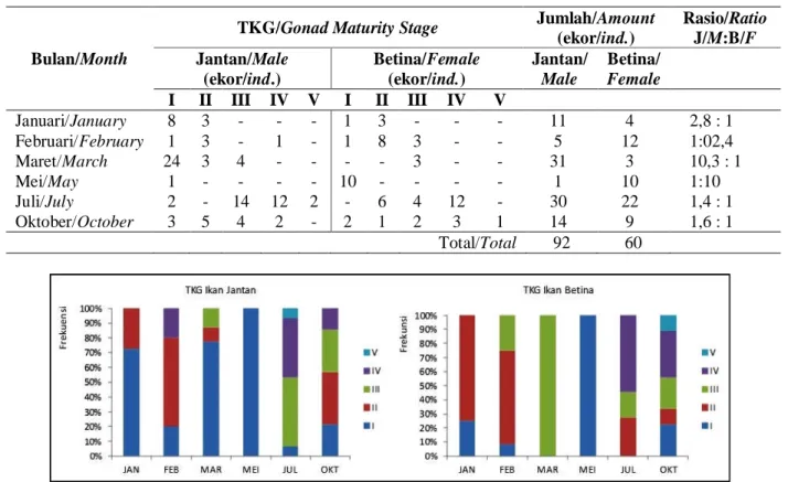 Tabel 1. TKG tongkol komo di perairan Selatan Jawa 2013