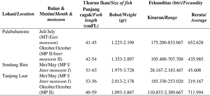 Table 2. Size and fecundity of kawakawa based on monsoons in Indian Ocean south off Java – Nusa tenggara waters in 2013